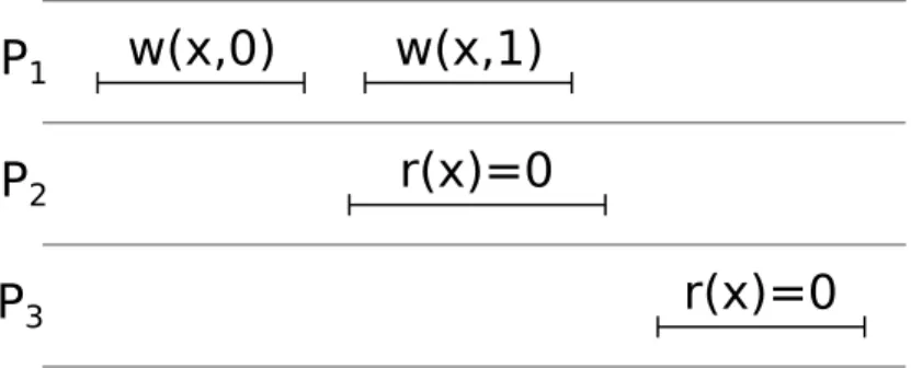 Figure 4.1: Execution histories for a single object. Time increases left-to-right. Each row denotes one client.