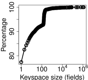 Figure 5.1: Keyspace query and size distributions