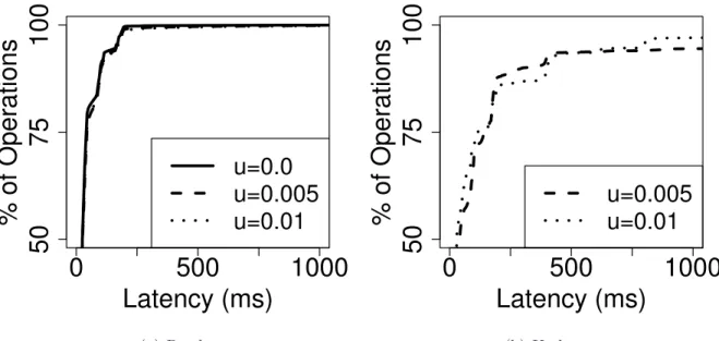 Figure 5.2: CDFs of latencies (ms) as u varies.