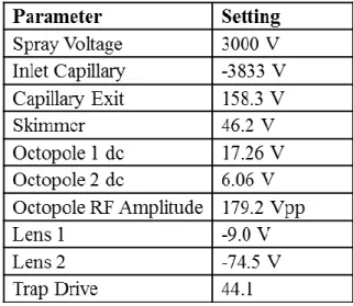 Table 2.1: Typical instrument settings  for analysis of atrazine and metolachlor. 