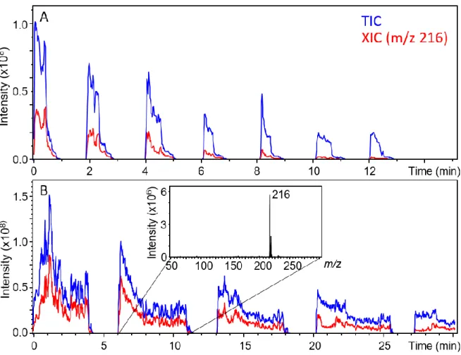 Figure 2.3: Total ion current and extracted ion current (protonated atrazine, m/z 216)  using the Mk