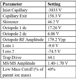 Table 3.1: Typical mass spectrometer  operating parameters for paper spray  ionization-mass spectrometry analysis of  atrazine/metolachlor