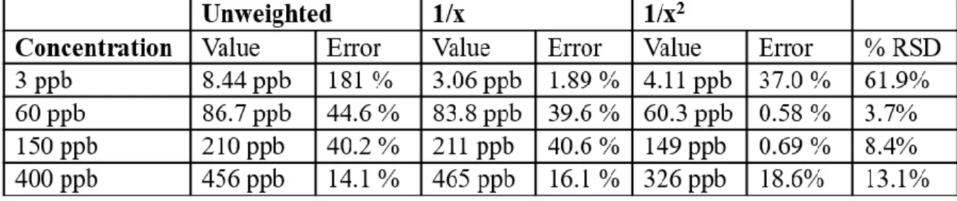 Table 3.2: Linear fits for the atrazine calibration curve data presented in  Figure 3.X, using three weighting parameters.