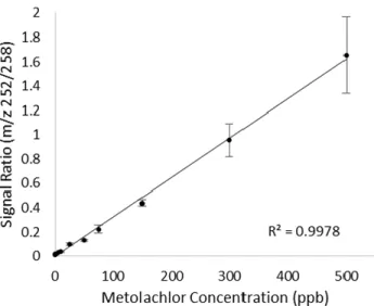 Figure 3.8: Calibration curve for quantification of  metolachlor in surface water at concentrations from  100 ppt to 500 ppb