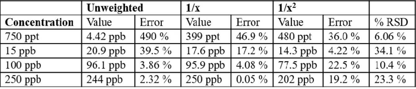Table 3.5: Linear fits for the metolachlor calibration curve data presented  in Figure 3.X, calculated using three weighting values.