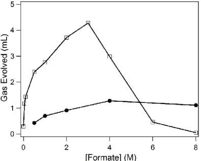 Figure 3.6. Gas evolved after 2 h of 460 nm irradiation with varying concentrations of formate  with 1 (filled circles) and 1-OMe (empty squares)
