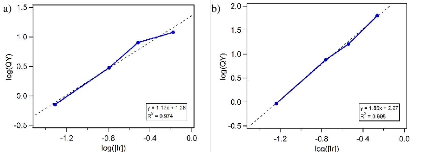 Figure 4.4. a) Log plot of quantum yield vs. [1] using 443 nm irradiation at 250 mA current and  b) log plot of quantum yield vs