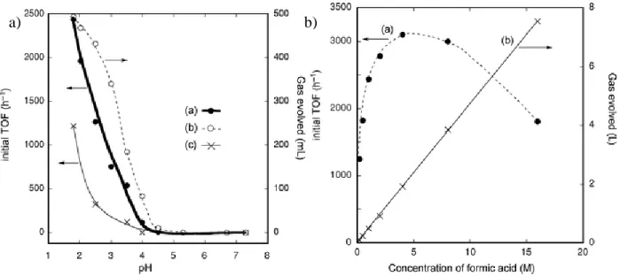 Figure 1.4. a) Effect of pH and b) formic acid concentration on catalytic activity for thermal  formic acid dehydrogenation