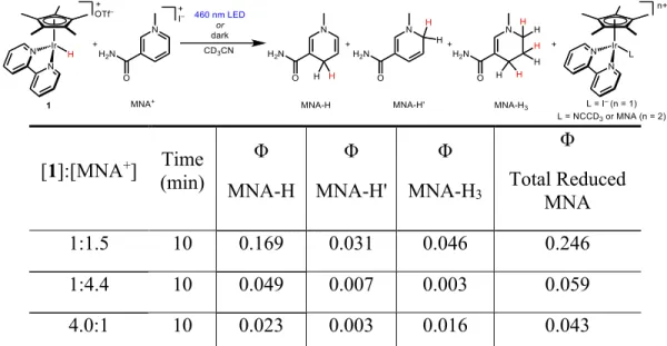 Table 2.2. Quantum yield for visible light-promoted hydride transfer reactions from  [Cp*Ir(bpy)(H)] +  to MNA + 