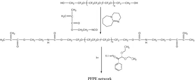 Figure 2.4. Reaction scheme for PFPE-DMA from the PFPE diol 