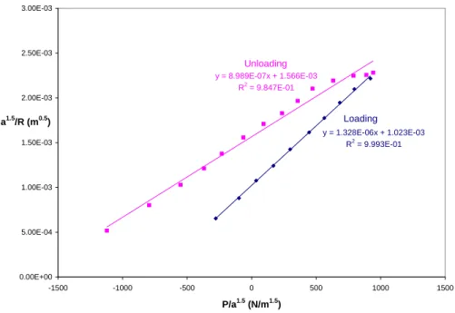 Figure 2.10. Plot of a 3/2 /R versus P/a 3/2  for extracted 4K PFPE  