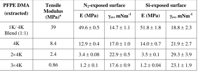 Table 2.3. Results for PFPE samples extracted in solkane   PFPE DMA 