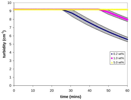 Figure  3.3.  Turbidity  measurements  on  5  mg/mL  hexnut  suspensions  at  three  CTAB  concentrations: 0.2 wt%, 1.0 wt% and 5.0 wt%