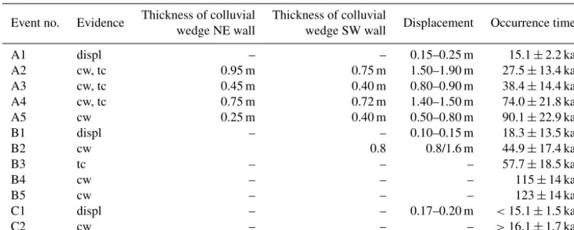 Table 2. Type of evidence, inferred displacement for the palaeoearthquakes A1 to A5 (trench SDF1), B1 to B5 (SDF3), and C1 to C2 (WAG)and possible occurrence times.