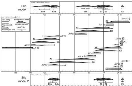 Figure 11. Comparison of age constraints from all trench sites (SDF1, SDF3, and WAG) and possible occurrence times of the observedearthquakes for the two possible slip models