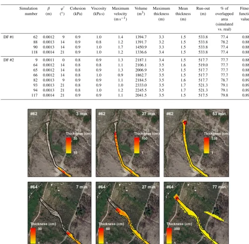 Table 4. Parameters used and estimations obtained for the most accurate simulations.