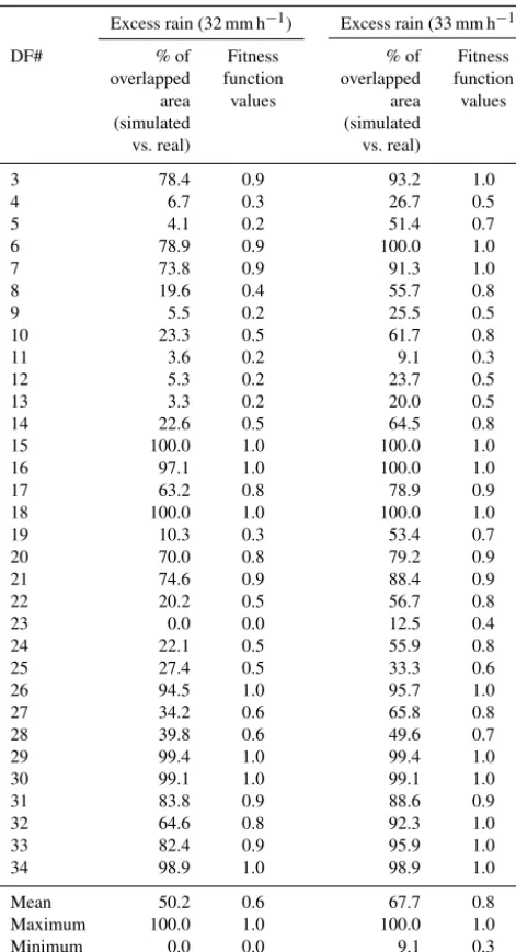 Table 5. Validation of 32 debris ﬂows (not used for calibration) con-sidering the modeling results using 32 and 33 mm h−1 of excessrain.
