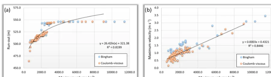 Figure 7. Correlation between the maximum volume and (a) the run-out and (b) the maximum ﬂow velocity, for DF#1.
