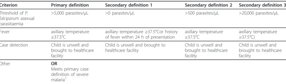 Table 4 Case definition of clinical malaria