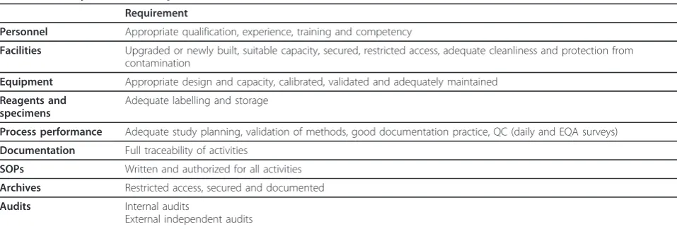 Table 1 Quality assurance requirements