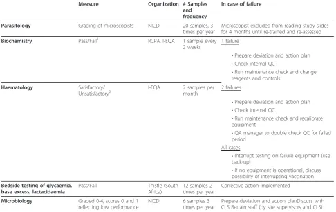 Table 2 Measures in External Quality Assessment
