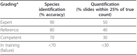 Table 3 Grading of competency in parasite microscopy(species identification, and quantification)