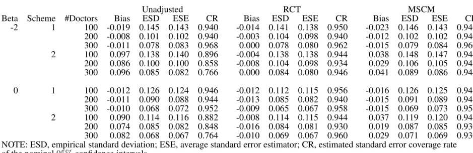 Table 4.1: Simulation Results: Binary Time-independent Treatment