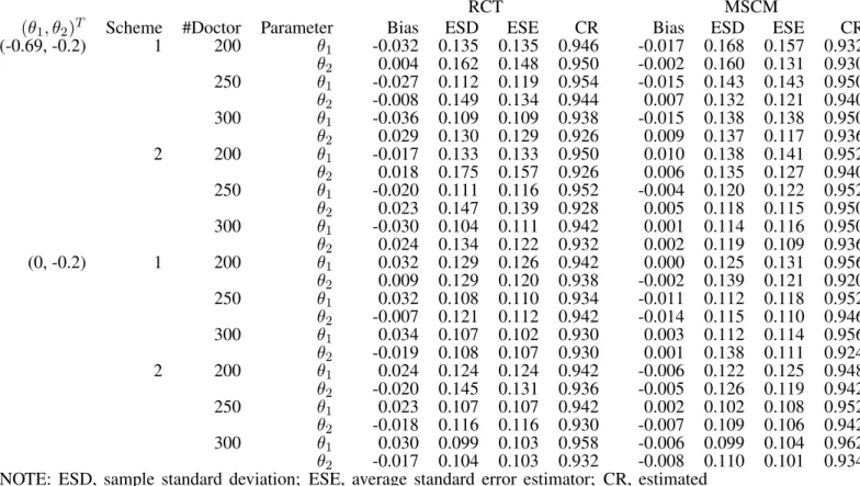 Table 4.2: Simulation Results: With Possible Secondary Treatment