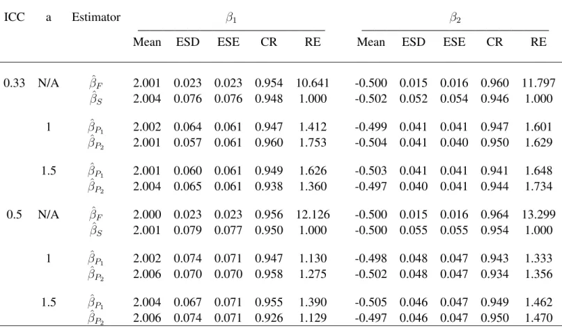 Table 5.1: Simulation Results
