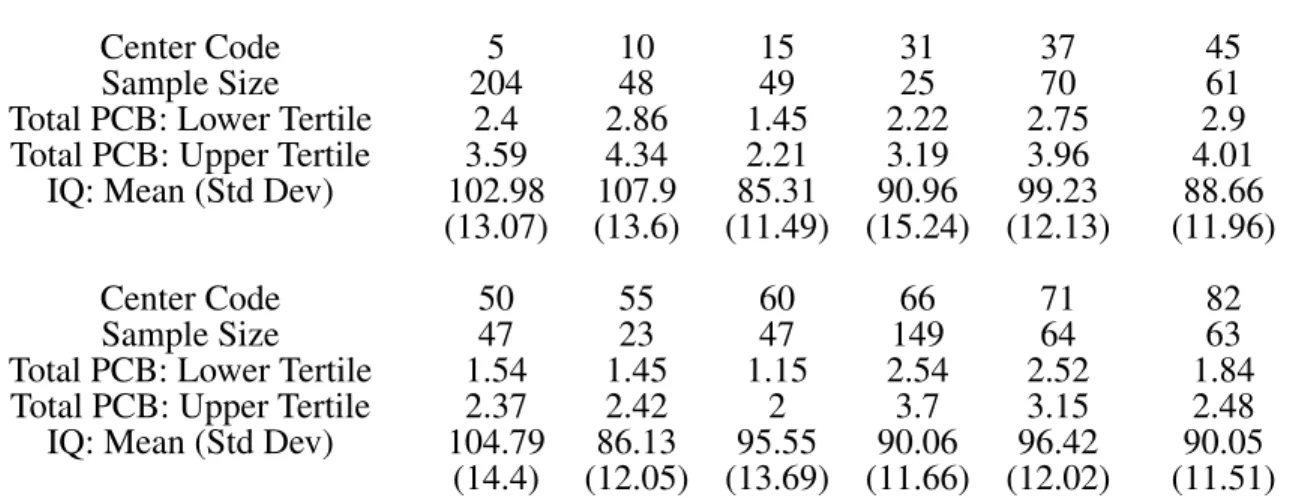 Table 5.2: Baseline Characteristics of CPP Data