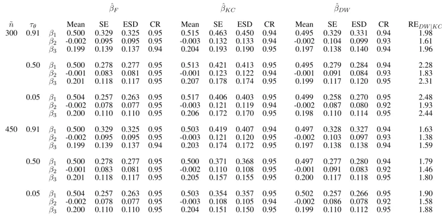 Table 3.1: Comparison of three estimators: case-cohort design with β 0 = (0.5, 0.0, 0.2) T