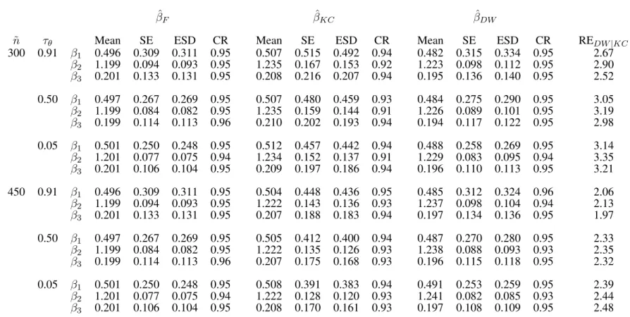 Table 3.2: Comparison of three estimators: case-cohort design with β 0 = (0.5, 1.2, 0.2) T