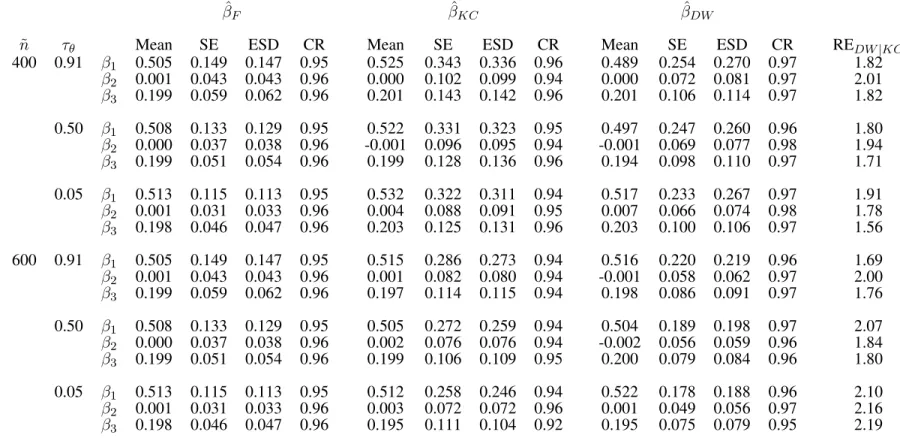 Table 3.3: Comparison of three estimators: generalized case-cohort design with β 0 = (0.5, 0.0, 0.2) T
