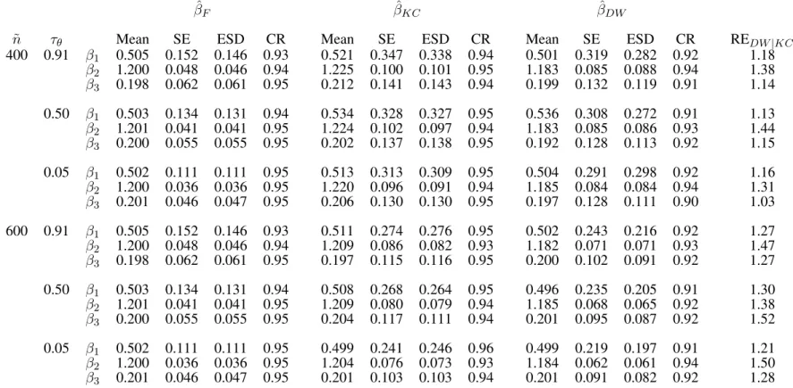 Table 3.4: Comparison of three estimators: generalized case-cohort design with β 0 = (0.5, 1.2, 0.2) T