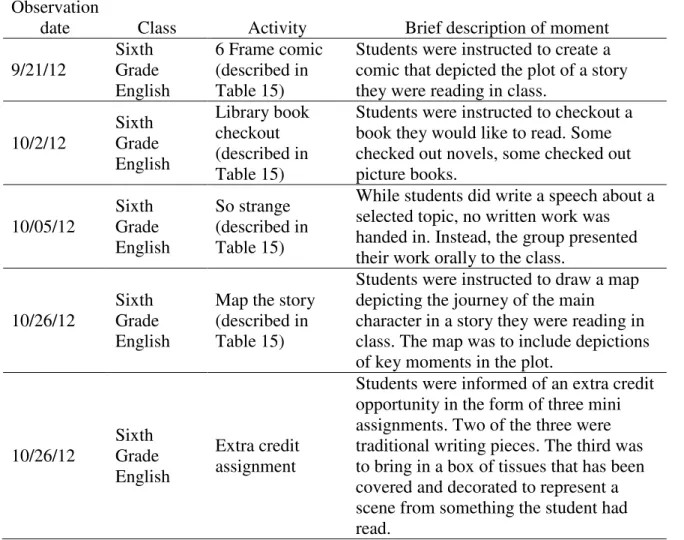 Table 22 briefly describes some of the activities in which Laura had her students  construct meaning through the use of multimodal compositions