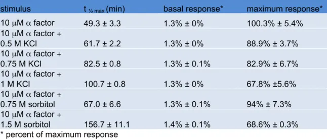 Table 2.1. Wildtype α factor response time course; see Figure 2.2 