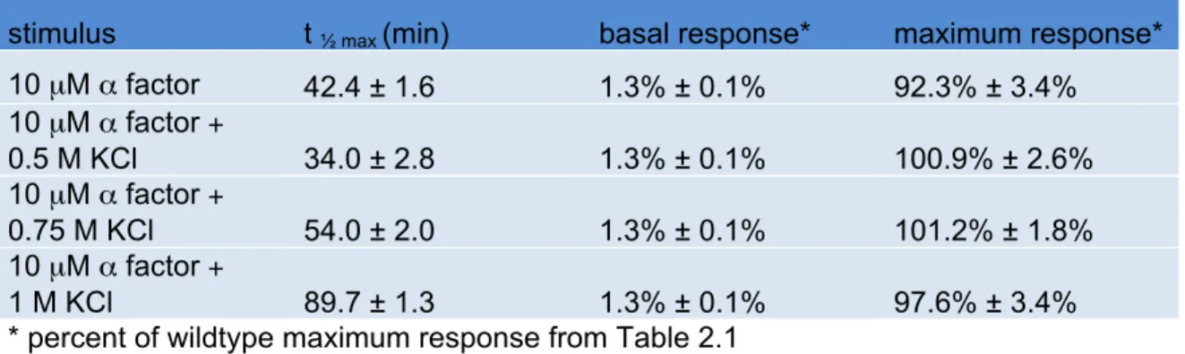 Table 2.2. hog1Δ α factor response time course; see Figure 2.2  