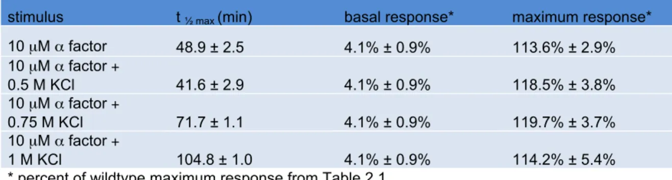 Table 2.3. Hog1 K52R  α factor response time course; see Figure 2.2 