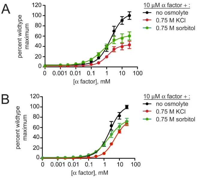 Figure 2.3. High osmolarity has minor effects on pheromone sensitivity. 
