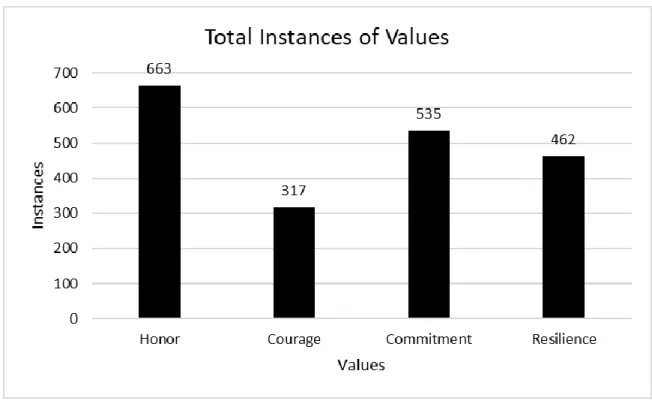 Figure 1. Total Instances of Honor, Courage, Commitment, and Resilience across the  Eight Books