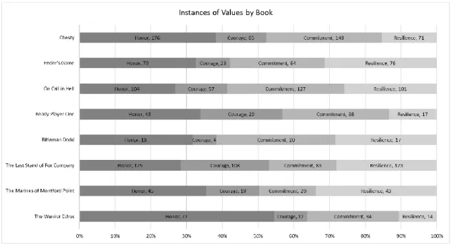 Figure 2. Values Broken Down by Book.