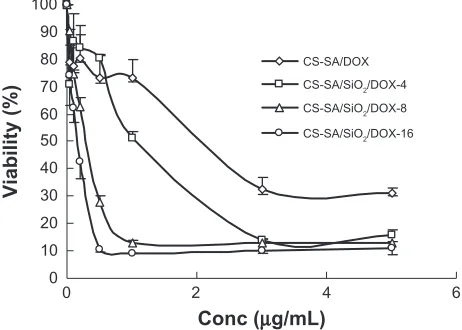 Figure 7 Plots of A549 cellular viability against CS-SA/DOX, CS-SA/SiO2/DOX-4, CS-SA/SiO2/DOX-8, and CS-SA/SiO2/DOX-16 over 24 hours.Abbreviations: CS, chitosan; DOX, doxorubicin; SA, stearic acid.