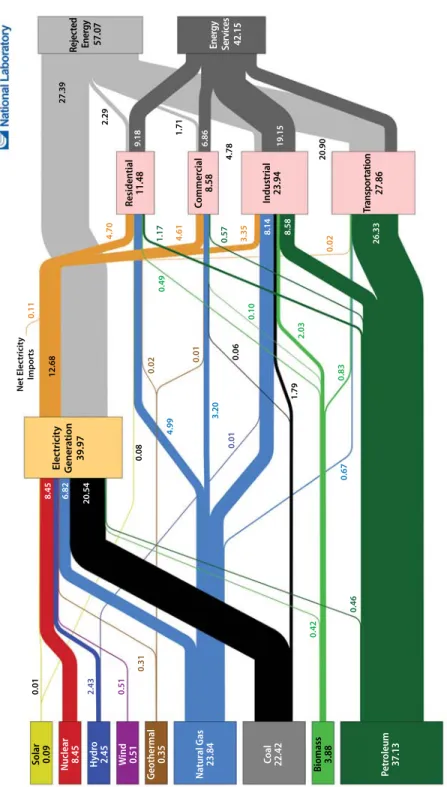 Figure 2.1. US energy use in quads, 2008