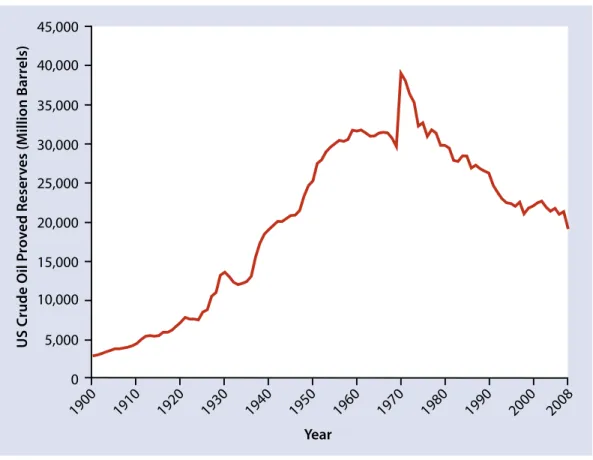 Figure 3.2. US proved oil reserves, 1900–2008 
