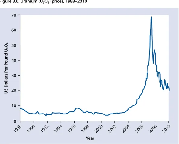 Figure 3.6. Uranium (U 3 O 8 ) prices, 1988–2010
