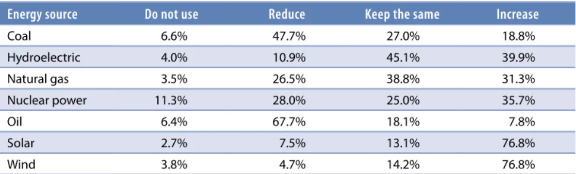 Table 4.1. Distribution of preferences about energy sources, 2007 (percent)