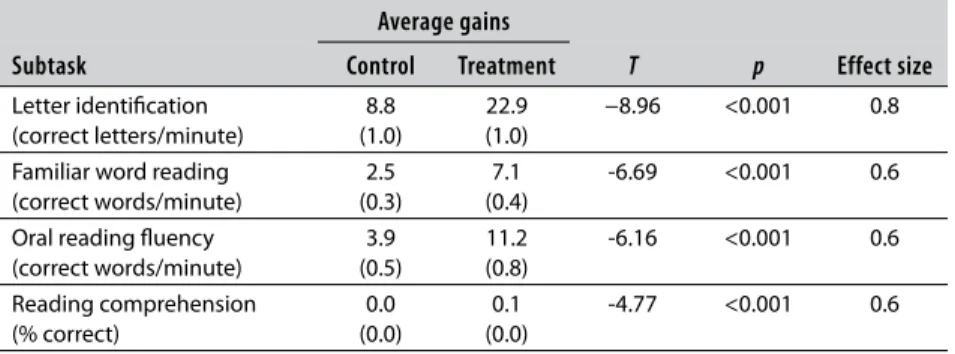 Table 3.1  Average gains on EGRA sections, for control and treatment groups,  South Africa 