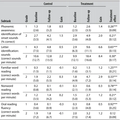 Table 3.3  Grade 1 and 2 midterm outcomes, by control and treatment groups,  Mali 