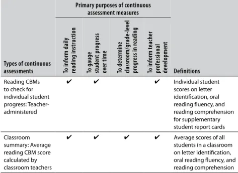 Table 4.1  Types and primary purposes of reading continuous assessments in  EGRA Plus: Liberia 