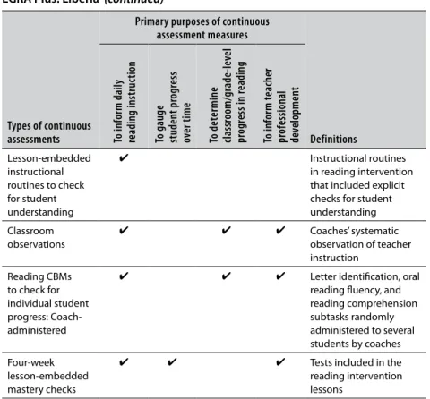 Table 4.1  Types and primary purposes of reading continuous assessments in  EGRA Plus: Liberia  (continued) 